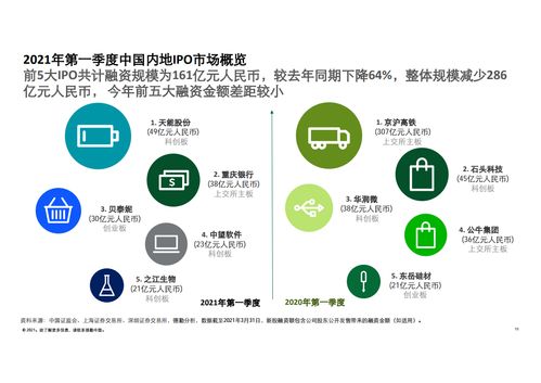 德勤咨詢 2021年第一季度中國(guó)內(nèi)地及香港IPO市場(chǎng)回顧與前景展望